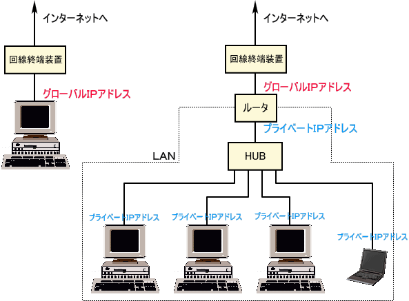 セキュリティの確保