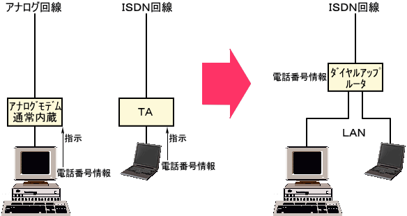 ダイヤルアップ設定が改ざん